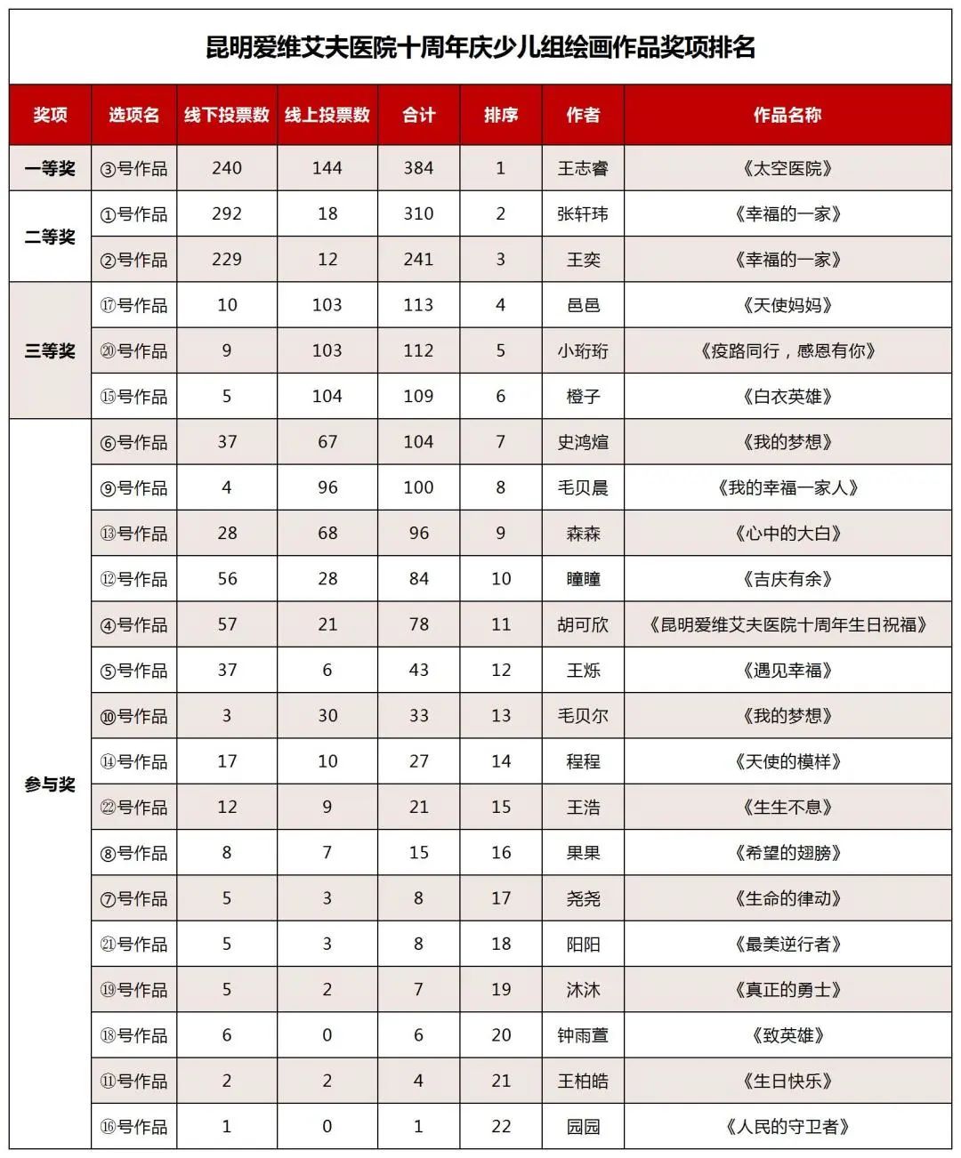 昆明愛維艾夫醫(yī)院十周年慶游園活動(dòng)圓滿結(jié)束!