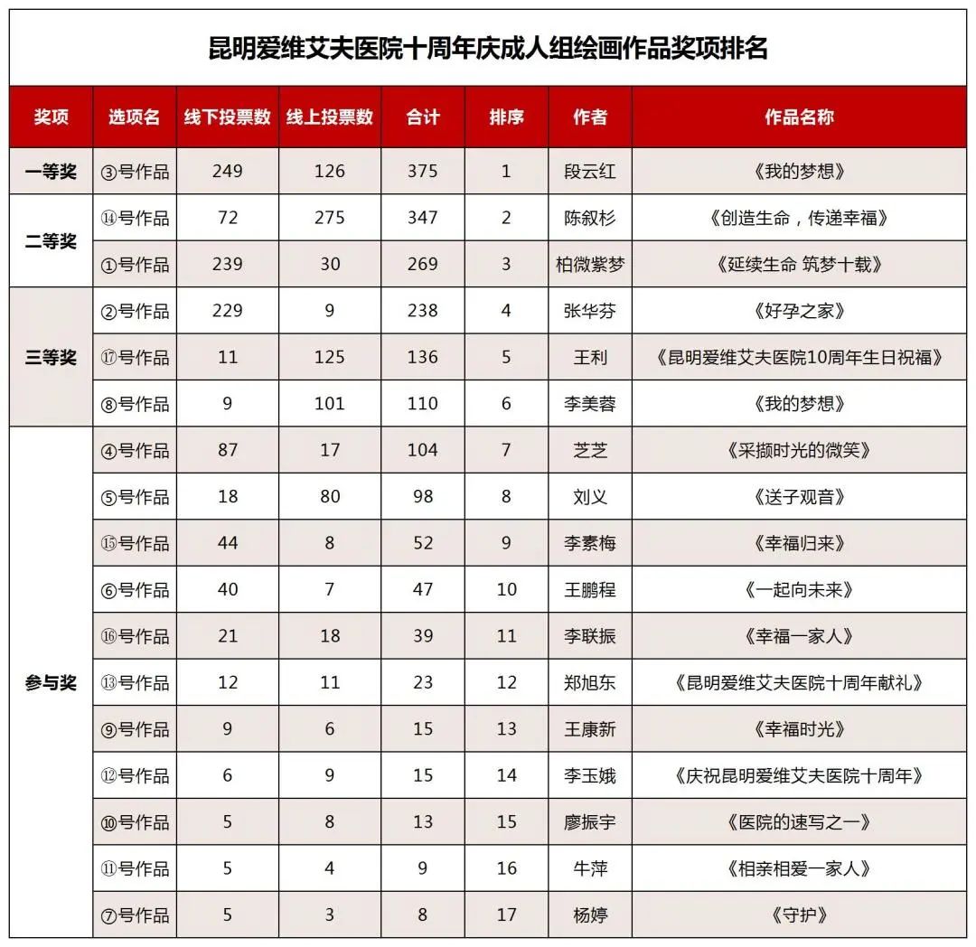 昆明愛維艾夫醫(yī)院十周年慶游園活動(dòng)圓滿結(jié)束!